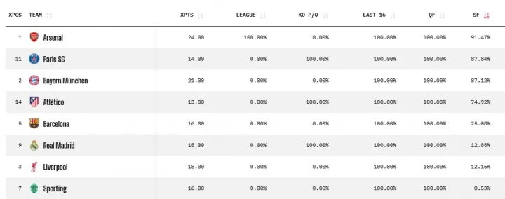 必一运动-OPTA更新晋级欧冠4强概率：利物浦12%，皇马13%，巴萨25%